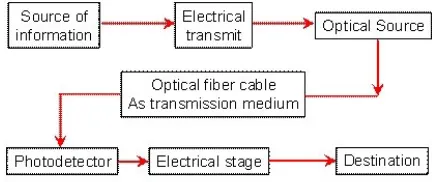 Figure 1:  Block Diagram of optical fiber communication 