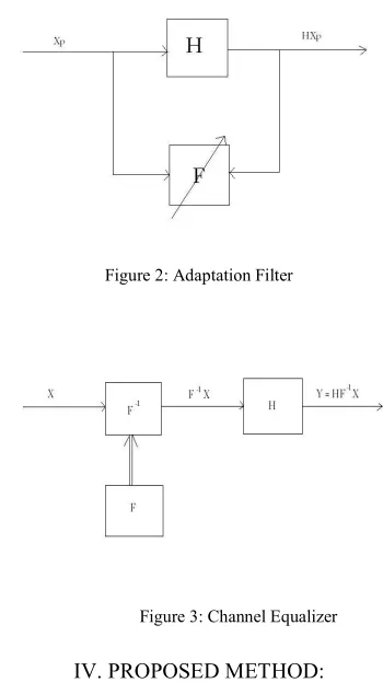 Figure 2: Adaptation Filter 