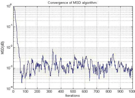 Figure 4: Convergence of proposed algorithm 