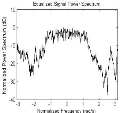 Figure 6: Equalized power spectrum 