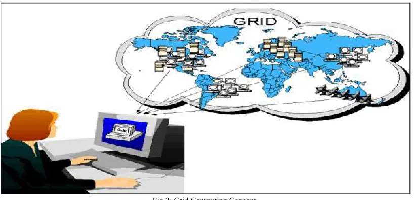 Fig 2: Grid Computing Concept 