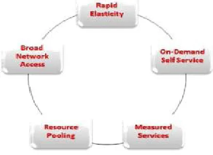 Fig 4:Five features of cloud Computing 