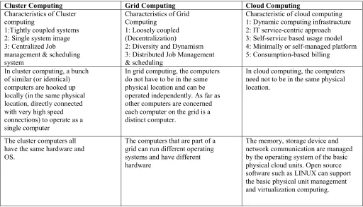 Table 1 shows the comparison between cluster, grid, and cloud computing.  