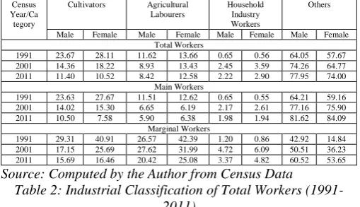 Table 1: Work Participation Rate in Darjeeling district (1991-2011) The table above shows that the WPRs for total workers, 