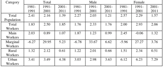 Table 4: Changes of Female Participation in Economic Activities The growth rate of the female workforce is greater than 
