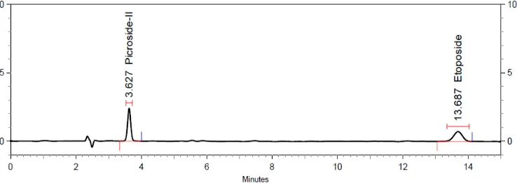 Figure 6: A typical RP-HPLC chromatogram of Sample.  