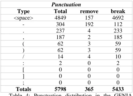Table 4: Punctuation distribution in the GENIAcorpus test set