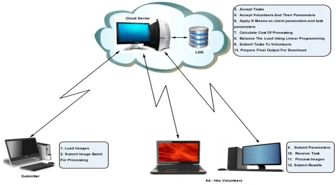 Fig 1 shows Architecture of Proposed System.  