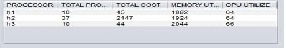 Table 3. shows all the processor information i.e total job processed , total cost required to process job along with memory and CPU utilized by each volunteer