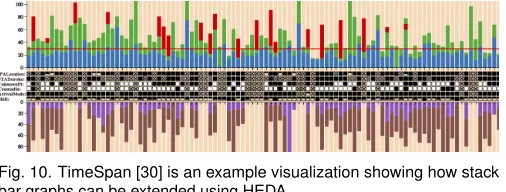 Fig. 10. TimeSpan [30] is an example visualization showing how stackbar graphs can be extended using HEDA.