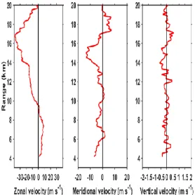 Fig 2: Wind Vector - U, V and W components (wind components in Zonal, Meridional and Vertical direction) obtained  from the MST Radar data of 07th June 2016