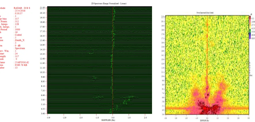 Figure 3 (a). 2D PSD plot of the MST Radar data for Zenith beam. (b). The color coded plot of similar data set as in fig 3(a), where the data is contaminated with V-shape interference appearing in red color, where strong signal is observed