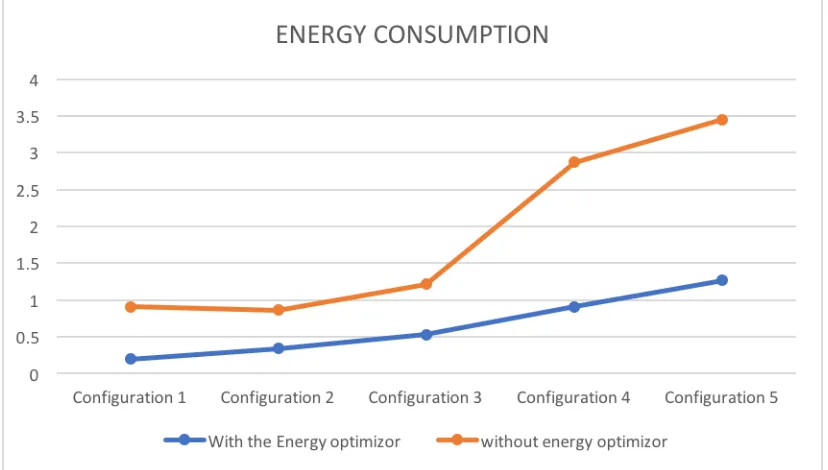 Fig. 3.2Energy consumption with and without host consolidation 