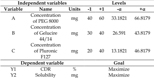 Table 1: List of dependent and independent variables in central composite design Independent variables Levels 