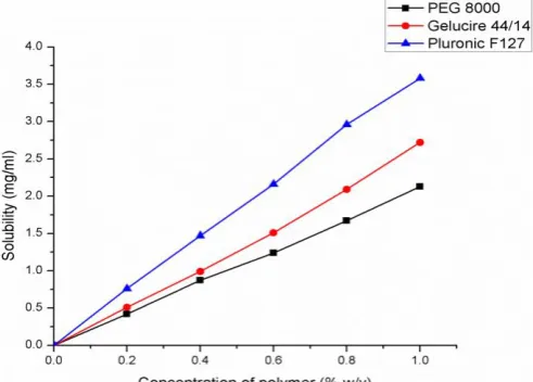 Fig. 1: Phase Solubility Diagrams of Repaglinide  