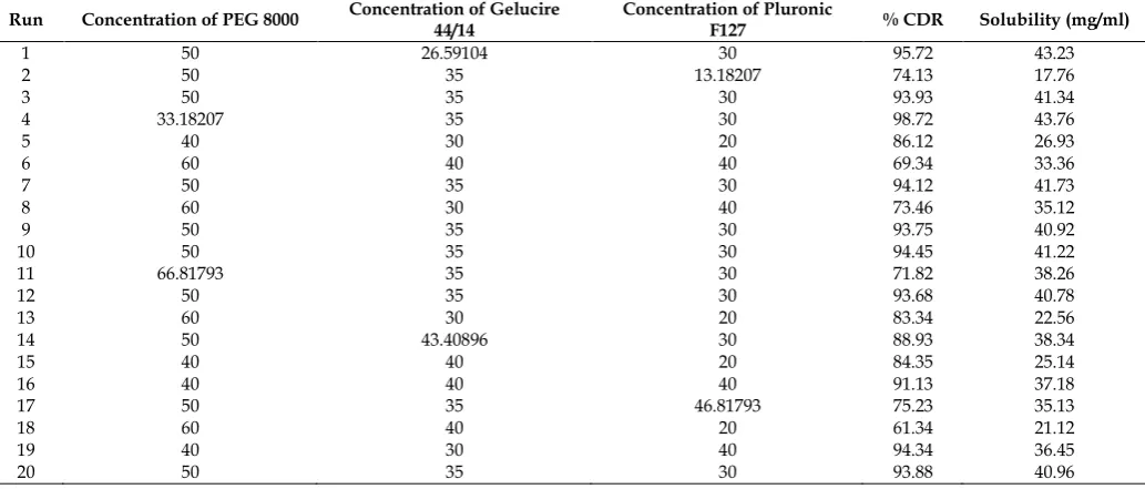 Table 2: Factor combinations and response parameters of solid dispersions of Repaglinide prepared as per central composite design Concentration of Gelucire Concentration of Pluronic 