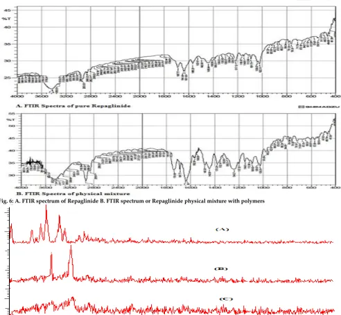 Fig. 6: A. FTIR spectrum of Repaglinide B. FTIR spectrum or Repaglinide physical mixture with polymers 