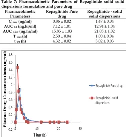 Table 7: Pharmacokinetic Parameters of Repaglinide solid solid dispersions formulation and pure drug 