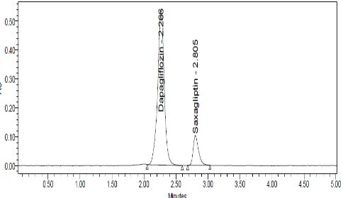 Fig. 3: Optimized chromatogram  