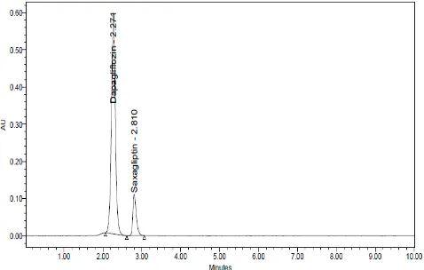 Fig. 14: Peroxide chromatogram of Dapagliflozin and Saxagliptin 