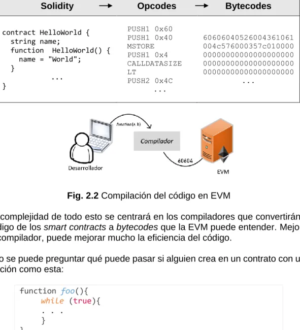 Fig. 2.2 Compilación del código en EVM 