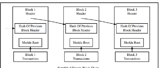 Figure 1. Simplified Bitcoin Block Chain  There are several types of Blockchain [5] namely: 