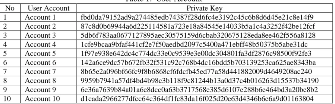 Table 1.  User Account 
