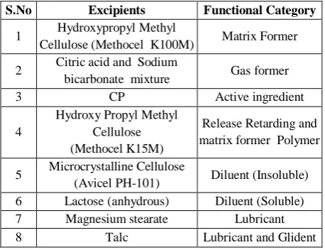 Table 1: List of excipients used in the formulation 