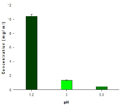 Fig. 14: Solubility of CP observed at different pH. 