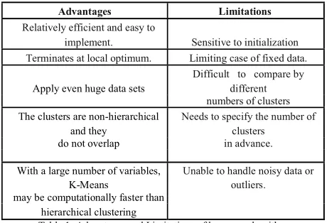 Table 1: Advantages and Limitations of k-means algorithm 