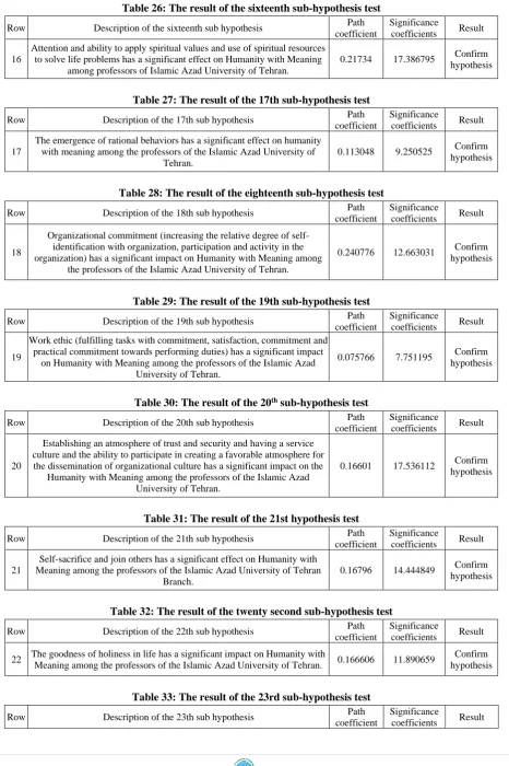 Table 26: The result of the sixteenth sub-hypothesis test 