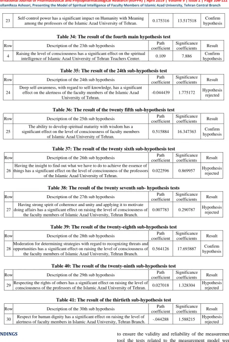 Table 34: The result of the fourth main hypothesis test Path 