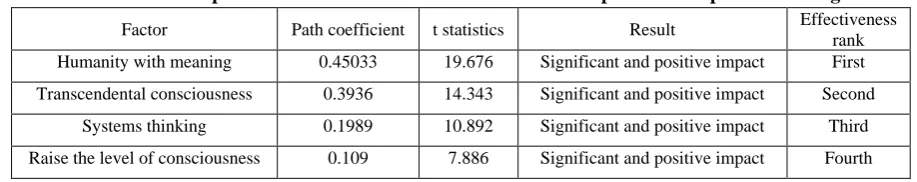 Table 42. List of Impact Coefficients of the Research's Main Components on Spiritual Intelligence 