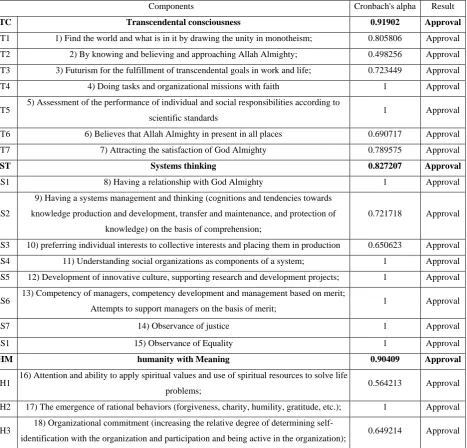 Table 2: Cronbach's alpha values (components) Components 