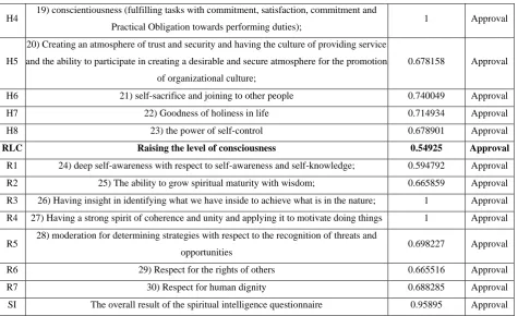 Table 3 shows the coefficients of the combined reliability of the hidden variables in this study properly and since all 