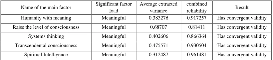 Table 5: Controlling the Conditions of the Convergent Validity for Research Components Significant factor load 