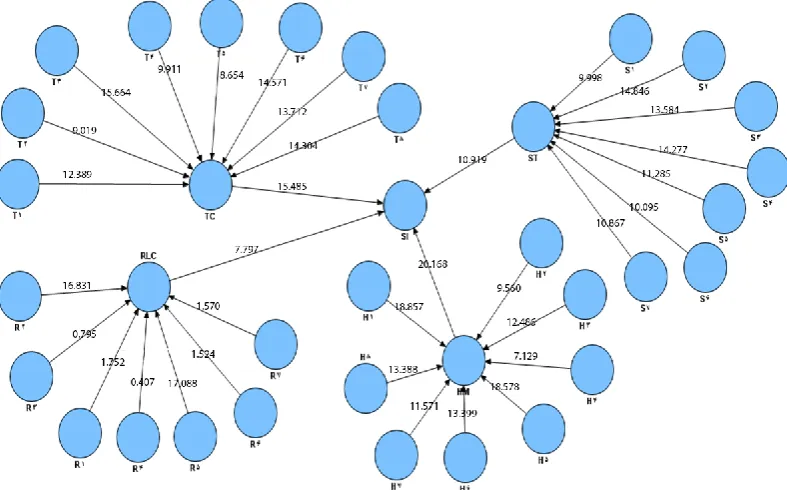 Figure 1. Significance coefficients Z for the general structural equation model of the research  
