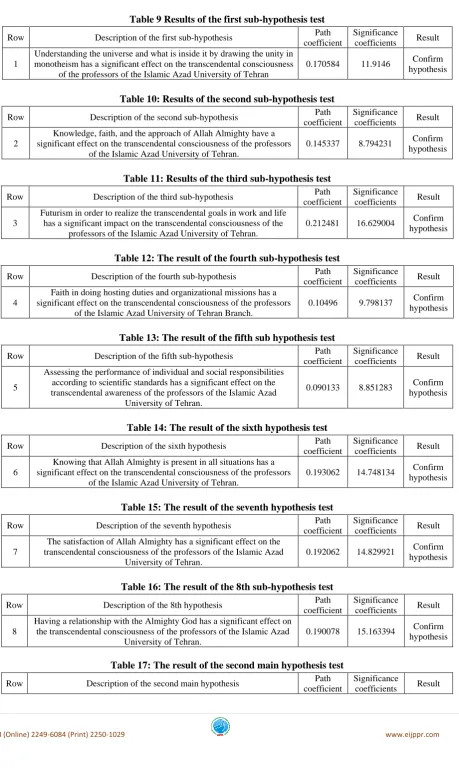 Table 9 Results of the first sub-hypothesis test 