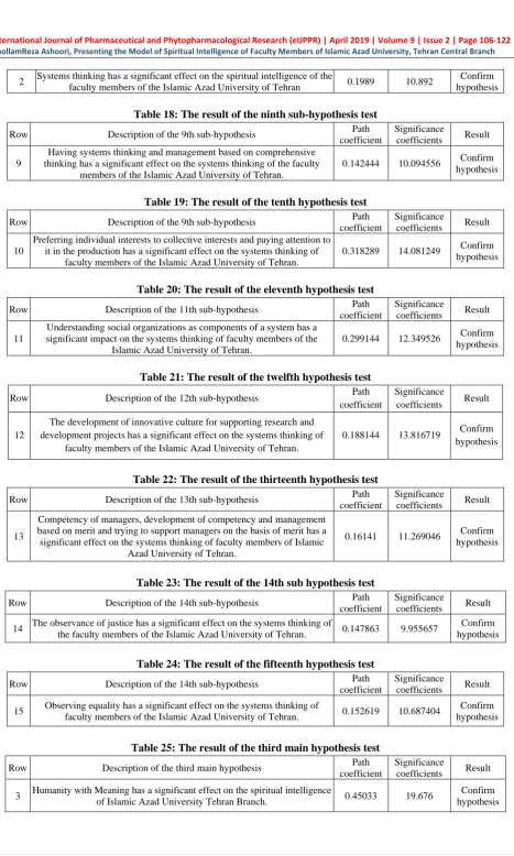 Table 18: The result of the ninth sub-hypothesis test Path 