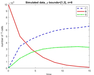 Figure 9: Case 2: nvalues except for = 8 time points of simulated aggregate observations (a) of the number of T-cells inthe tumor T, blood B, and spleen S used to estimate the probability distribution of ρ (b), and comparedto estimated aggregate observatio