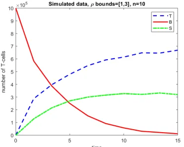 Figure 10: Case 3: nin the tumorcompared to estimated aggregate observations (c) of = 10 time points of simulated aggregate observations (a) of the number of T-cells T, blood B, and spleen S used to estimate the probability distribution of ρ (b), and T, B,