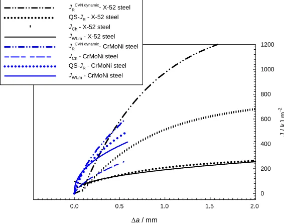 Fig. 2. Application of the modified Wallin-Landes procedure to an X-52grade pipeline steel (Tyson et al