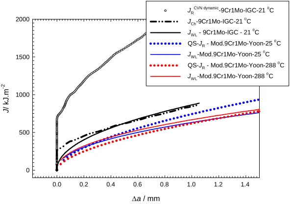 Table. 2. Relevant mechanical data for steels shown in Figs. 2 and 3 (source references listed in square brackets)