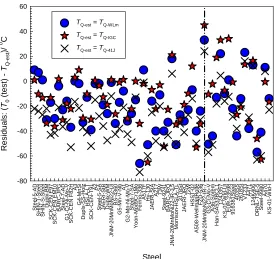 Fig. 4. Residuals various reference temperature estimatescompared with that of TQ-WL