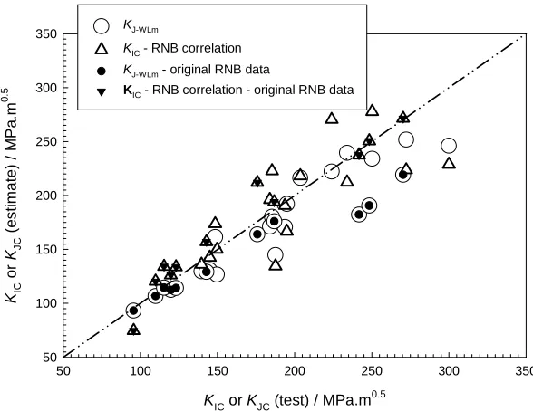 Fig. 5. Comparison of KJ-WLm (for a = 0.2 mm) at the upper shelfwith the predictions from RNB correlation for 27 steels