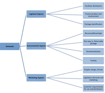 Figure 2.4 - Overview of packaging aspects and functions. 