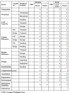 Figure 2.9 - The Financial Model based on different logistical and environmental factors for the selected packaging 