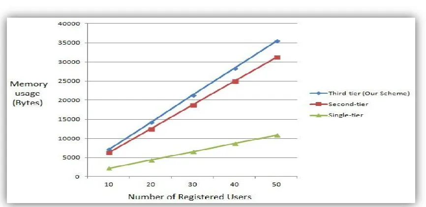 Figure 4.2: Memory space used by the registered users 