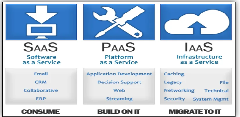 Fig. 1.1 : Essential Characteristics of Cloud [3]  
