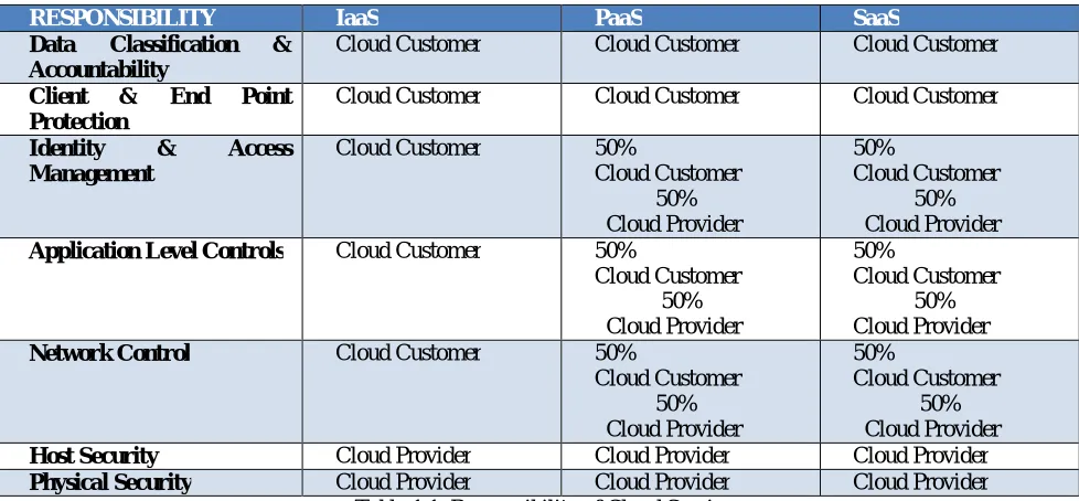 Table 1.1: Responsibility of Cloud Services  